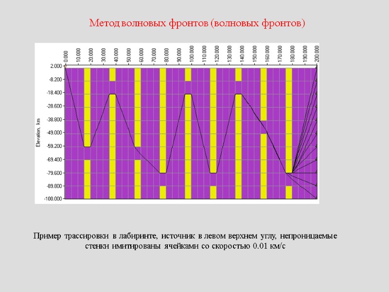Метод волновых фронтов (волновых фронтов) Пример трассировки в лабиринте, источник в левом верхнем углу,